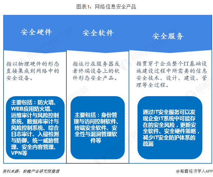 2018年信息安全行業產品發展與競爭現狀分析 市場競爭激烈，我國持續向服務化轉型【組圖】 網絡技術服務
