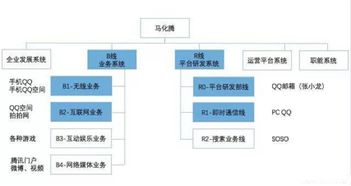 騰訊進化力 鵝廠組織架構調整的歷史必然與競賽邏輯